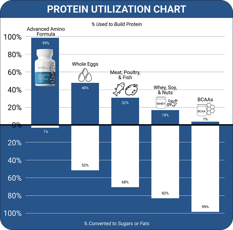 Advanced Amino Formula protein utilization chart vs whey and food sources